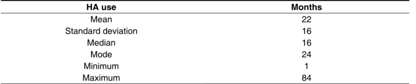 Table 3 – Use time, in months, of HA which presented technical failure