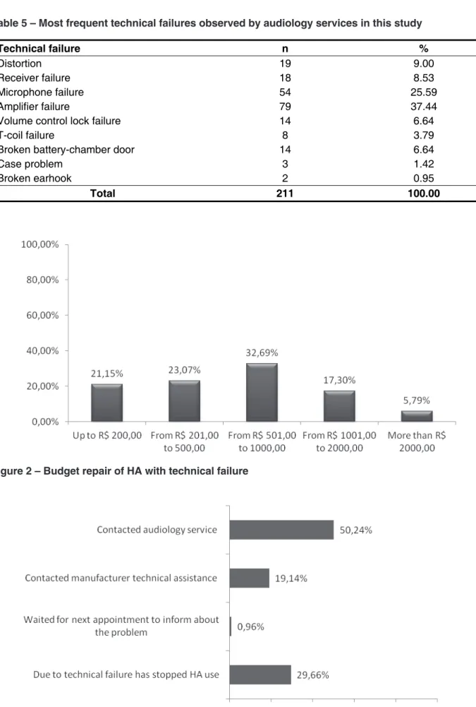 Table 5 – Most frequent technical failures observed by audiology services in this study
