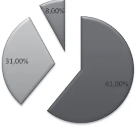 Figure 4 – Audiology service action as from the  HA technical failure,  presented in percentage  (N=211)