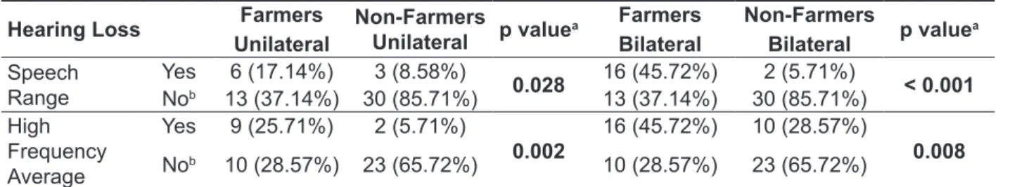 Table 2 – Prevalence of unilateral and bilateral hearing loss Hearing Loss Farmers