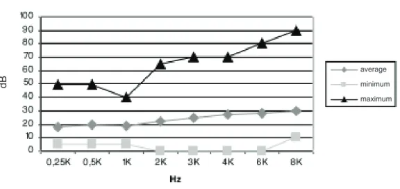Figure 1 – Average, minimum and maximum values of the farm workersFARMERS