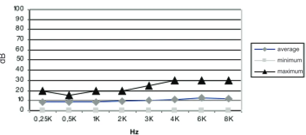 Figure 2 - Average, minimum and maximum values of the non-farm workers NON-FARMERS WORKERS