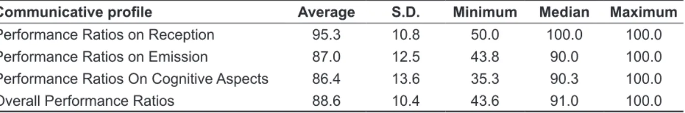 Table 3 – Results of the Communicative proile Performance Ratios regarding the general sample (n= 