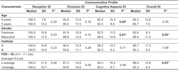 Table 4 – Distribution of the Communicative proile Performance Ratios regarding Institution, Gender,  Age and Family Environment Resources Global Index