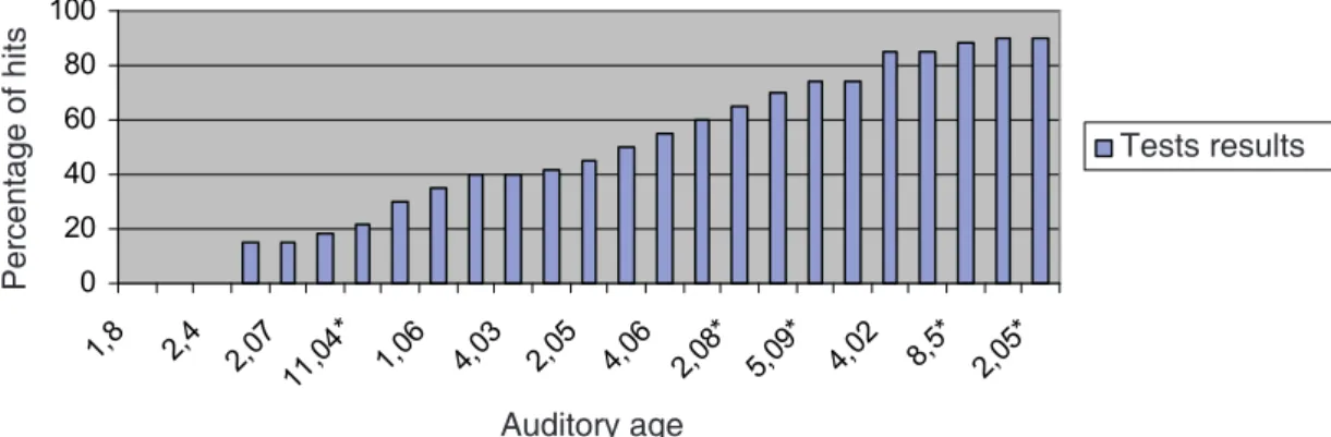 Figure 3 – Performance according to participant’s hearing age