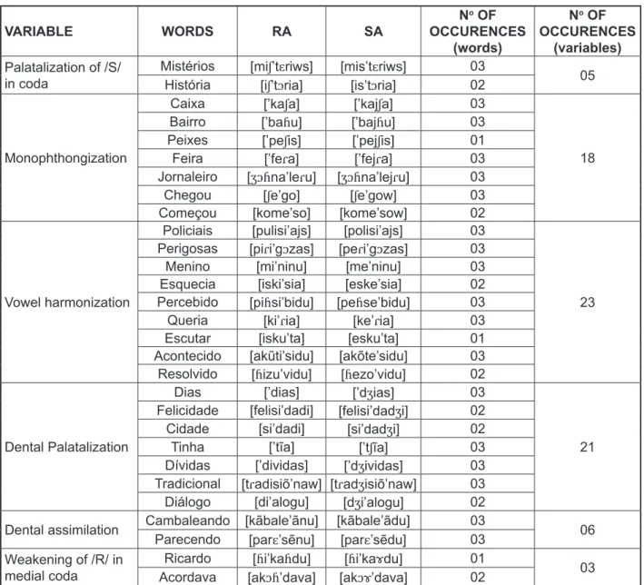 Figure 1 - Linguistic Variables and their occurrence in the evaluation of speech preference