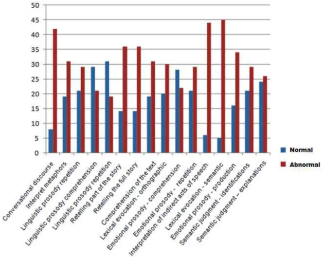 Figure 1demonstrates that all the results of the  tasks  presented  abnormalities  in  over  50%  of  the  subjects evaluated, with the exception of the linguistic  prosody tasks –comprehension, linguistic prosody -  repetition and emotional prosody - comp