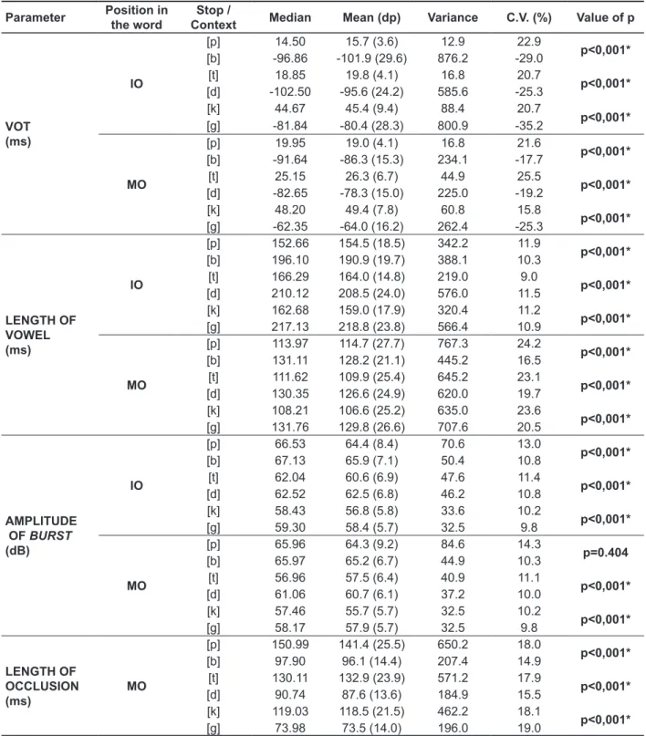 Table 1 - Comparison between the acoustic parameters of voiced and voiceless stops in initial and  medial onset, in the group of adults (GA)