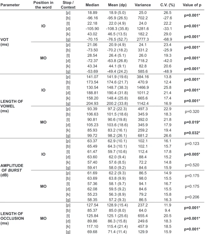 Table 2 - Comparison between the acoustic parameters of voiced and voiceless stops in initial and  medial onset in the group of children with typical phonological development (GTPD)