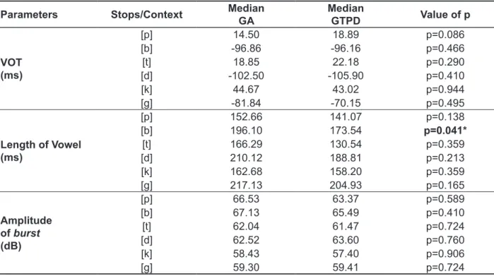 Table 3 - Comparison of acoustic parameters in initial onset between the two groups - adults (GA) and  children with typical phonological development (GTPD)
