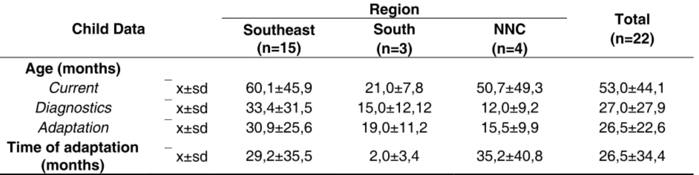 Table 1 – Age of the child at the time of data collection (current), at the time of audiological diagnosis  and adaptation session of hearing aids and time of adaptation of the devices, by country region  (n=22)