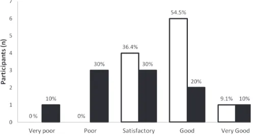 Figure 1 – Distribution of participants who received and did not receive information material, as the  self-assessment of prior knowledge about the hearing aids (n = 21)