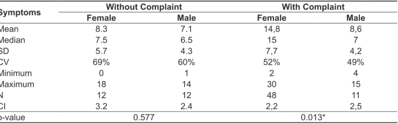 Table 3 –Comparison between sexes regarding number of neurovegetative symptoms in each group 