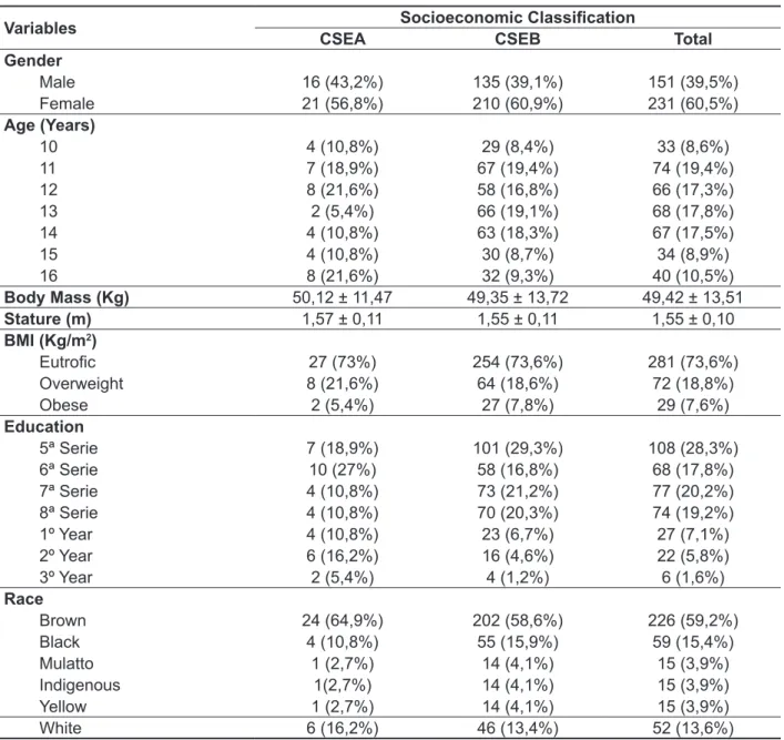 Table 3 shows the diagnosis of MS in 8.7% of  CSEB investigated, the prevalence being higher  among girls (10.4%) compared to boys (4 %).