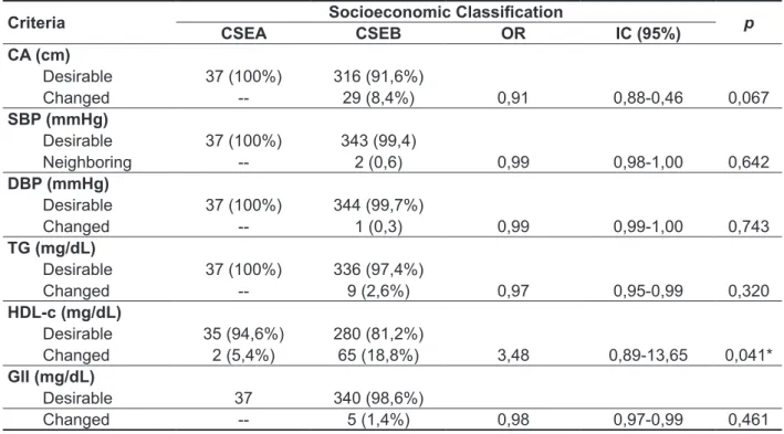 Table 2 - Description of the criteria of the metabolic syndrome and prevalence (%) with 95% conidence  according to socioeconomic status