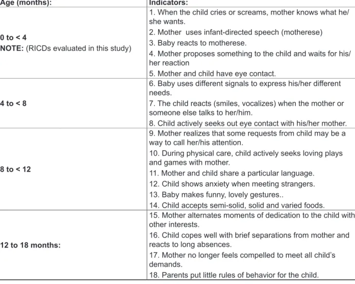 Figure 1 – Clinical Risk Indicators in Child Development (RICDs)