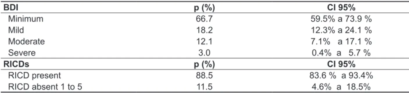 Table 1 – Point estimate and conidence interval for the BDIs and RICDs’ population proportions 