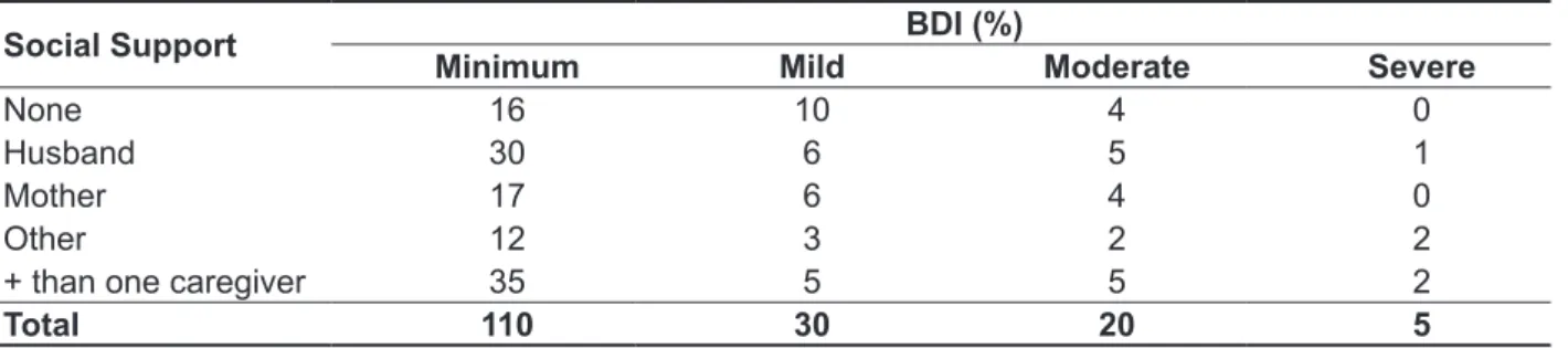 Table 4 – Indicators of postpartum maternal depression (BDI) and frequency of social support in  a cohort of mothers (n= 165) of infants born in a medium-size city and surroundings in the central  region of Rio Grande do Sul (RS), 2010