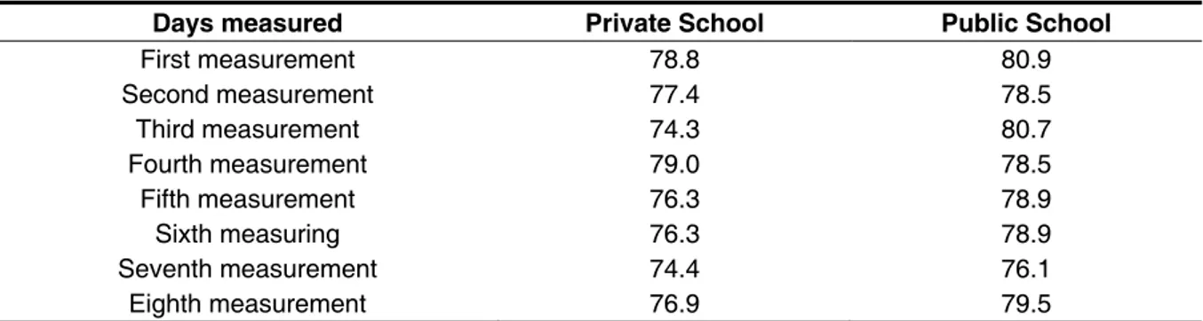Table 1 – Threshold equivalent (Leq) in dB (A) noise measurements found in public schools and  private schools 