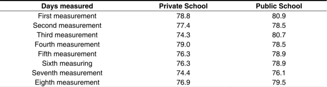 Table 1 – Threshold equivalent (Leq) in dB (A) noise measurements found in public schools and  private schools 
