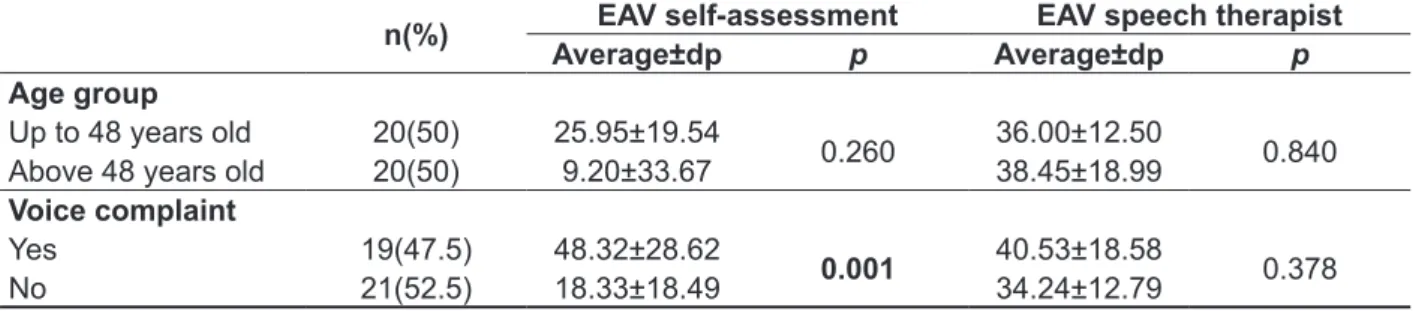 Table 2 – Average comparison of variables which are dependent on vocal self-assessment and voice  assessment by speech therapist regarding the independent variables, age group and presence of  voice complaint