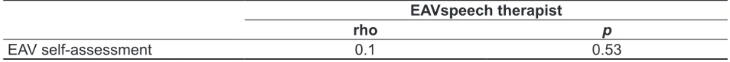 Table 3 – Correlation between the variables which are dependent on vocal self-assessment and  auditory perceptual assessment