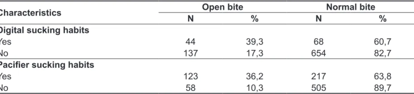 Table 2 – Anterior open bite prevalence considering non-nutritive sucking habits in 3 to 5 years old  students from Vitoria/ES