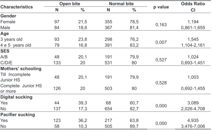 Table 3 – Association between anterior open bite and sociodemographic characteristics and sucking  oral habits in students from Vitoria/ES