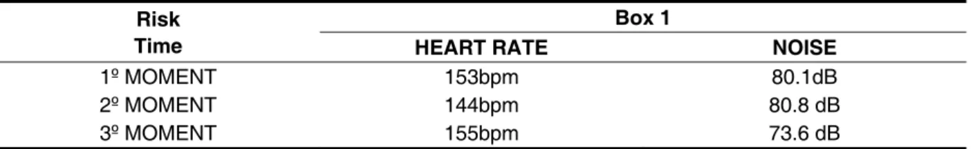 Table 1 – Noise Level Average X Heart Rate Average : Box 1 Risk 