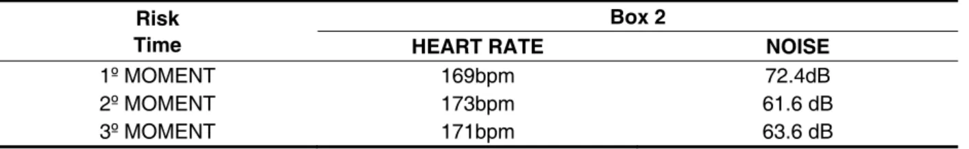 Table 2 – Noise Level Average X Heart Rate Average: Box 2