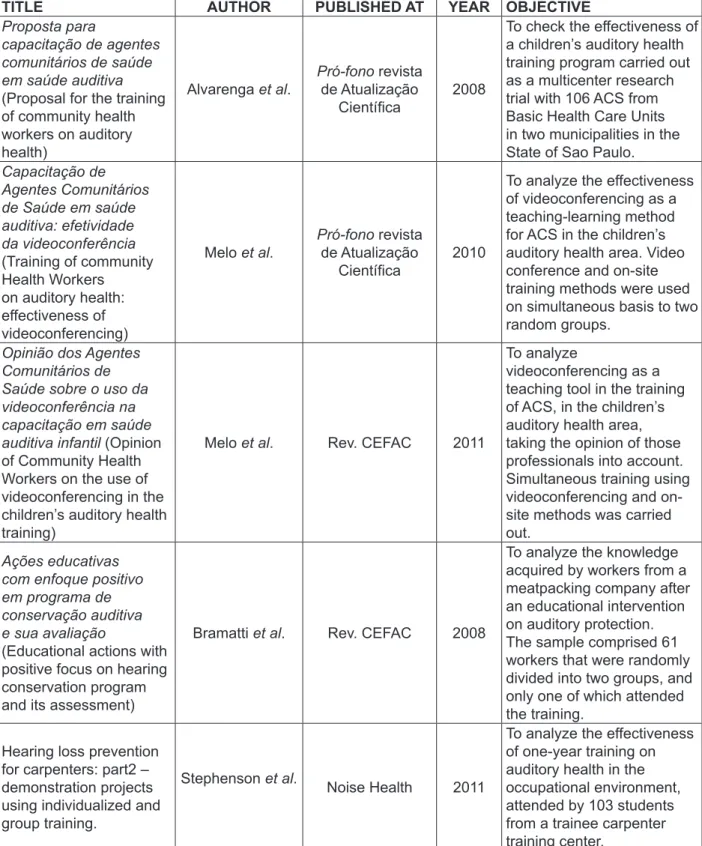 Figure 1 – Publications selected