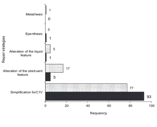 Figure  1  –  Frequency  and  type  of  repair  strategies  used  by  children  with  typical  and  atypical  phonological development in complex onset