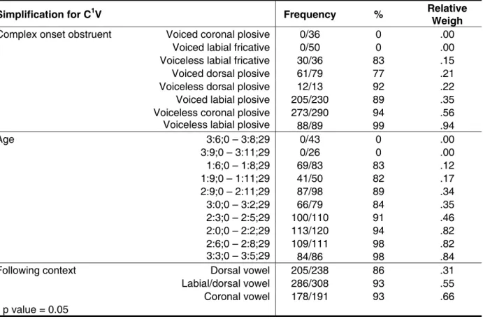 Table 2 – Variables selected as statistically signiicant in the use of complex onset simpliication by  the group with atypical phonological development