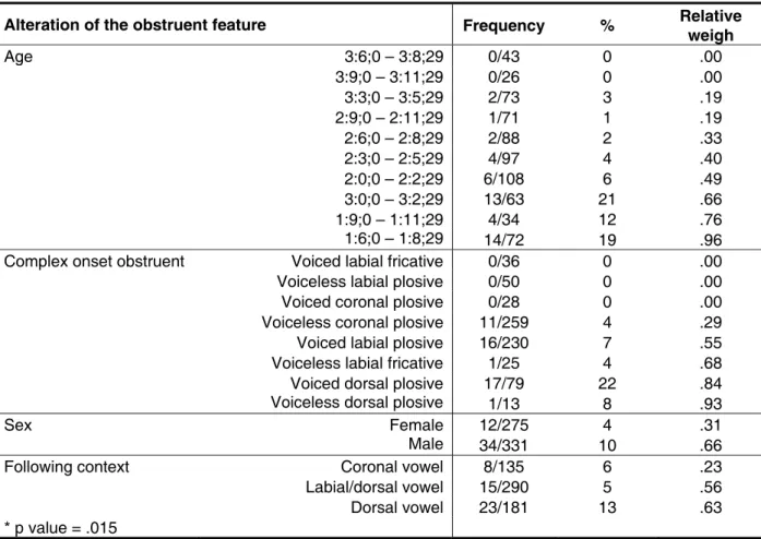 Table 3 – Variable selected as statistically signiicant in the use of resources that involve complex  onset feature alteration – group with typical phonological development
