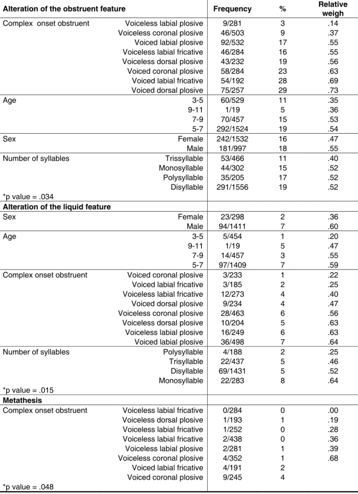 Table 4 – Variable selected as statistically signiicant in the use of resources which involve feature  value or complex onset syllable structure alterations – group with atypical phonological development
