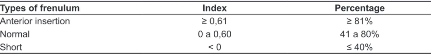 Table 3 - Distribution of patterns of classiication of the lingual frenulum in research with cadavers