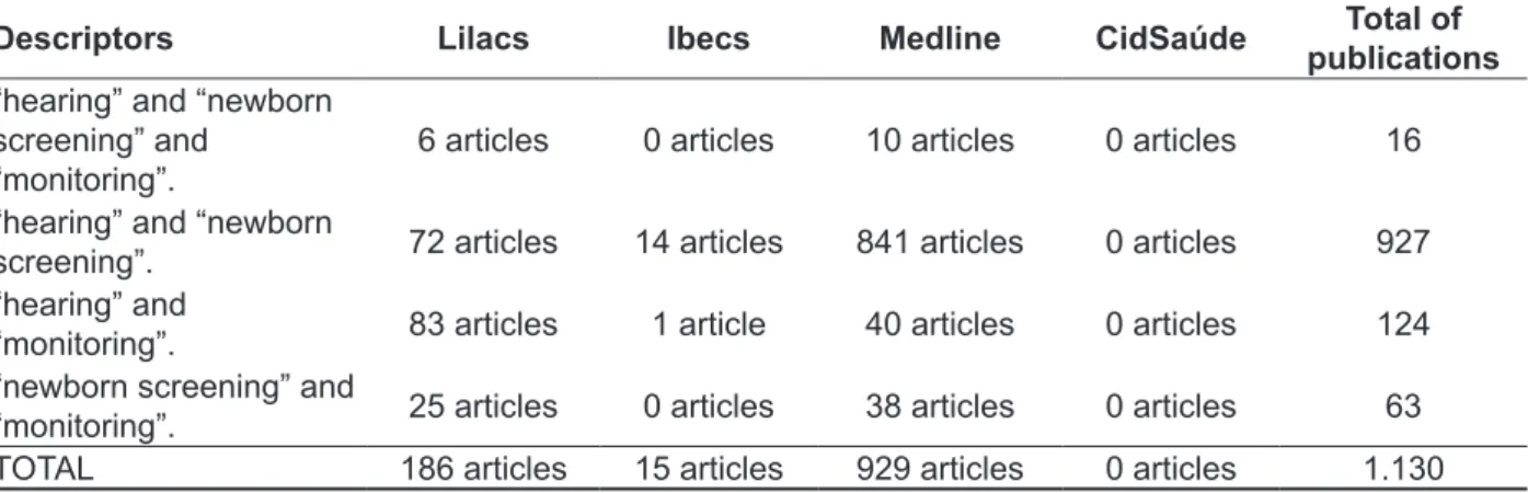 Table 1 - Publications found from the combination of descriptors, according to the database