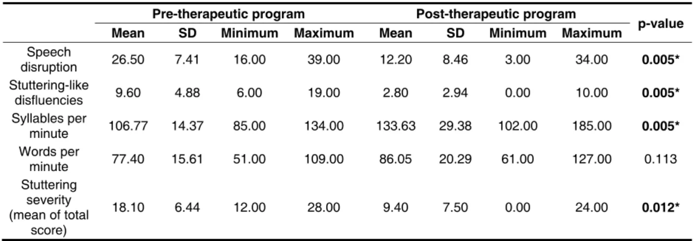 Table 1 – Distribution of the means values, standard-deviation, minimum and maximum of the  measures analyzed in the pre– and post-therapeutic program assessments