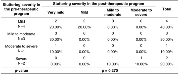 Table 5 – Comparison regarding the stuttering severity in the Stuttering Severity Instrument (Riley,  1994) in the pre– and post-therapeutic program assessment