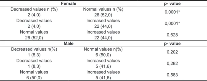Table 3 - Difference between normal values  , increased and decreased for Adapted Airlow in both  sexes.