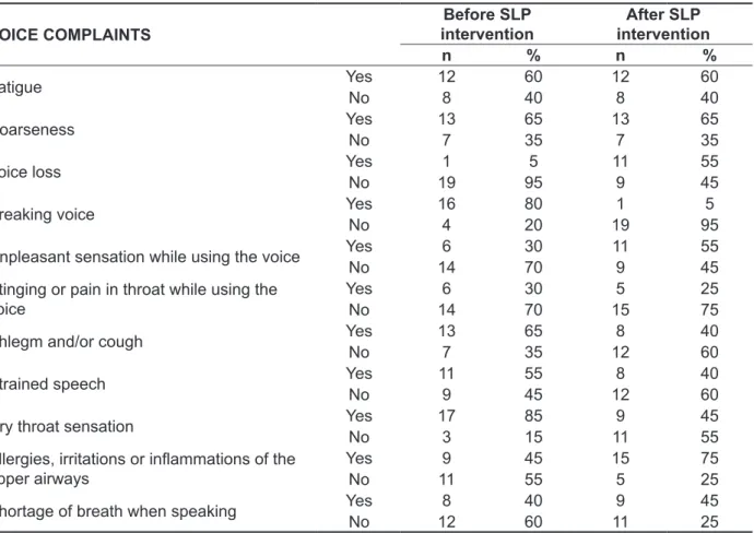 Table  1  shows  voice  complaints  before  and  after  intervention.  There  was  an  increase  in  the  perception of the symptoms of voice loss, unpleasant  sensation when using the voice, allergies, irritations  or inlammations of the upper airways and