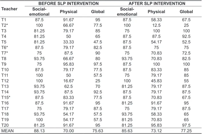 Table 3 – Descriptive analysis of the teachers’ scores on the V-RQOL domains (Social-emotional,  Physical and Global) before and after Speech-Language Pathology (SLP) intervention (%) 