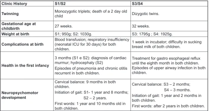 Figure 2 - Data of the Observation of the Communicative Behavior in the pre speech-language  audiology intervention assessment