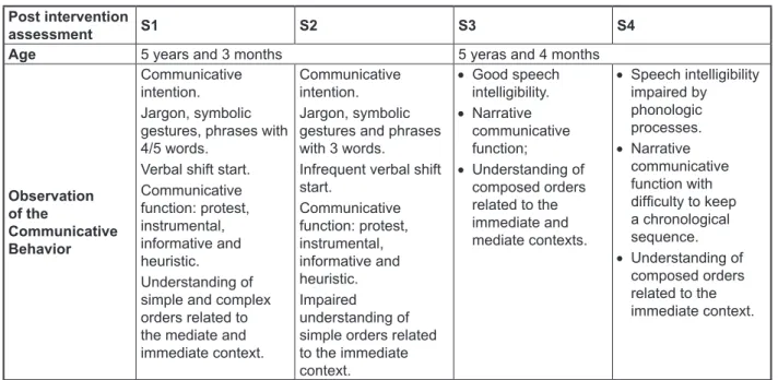 Figure 4 - Data of the Observation of the Communicative Behavior in the post speech-language  audiology intervention assessment