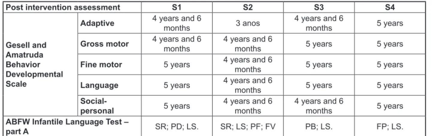 Figure 5 – Data of global and phonologic development in the post speech-language audiology  intervention assessment 