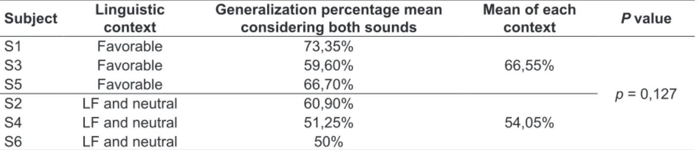 Table 1 – Generalization to lexical items that were not used in the treatment (other words) in the  subjects