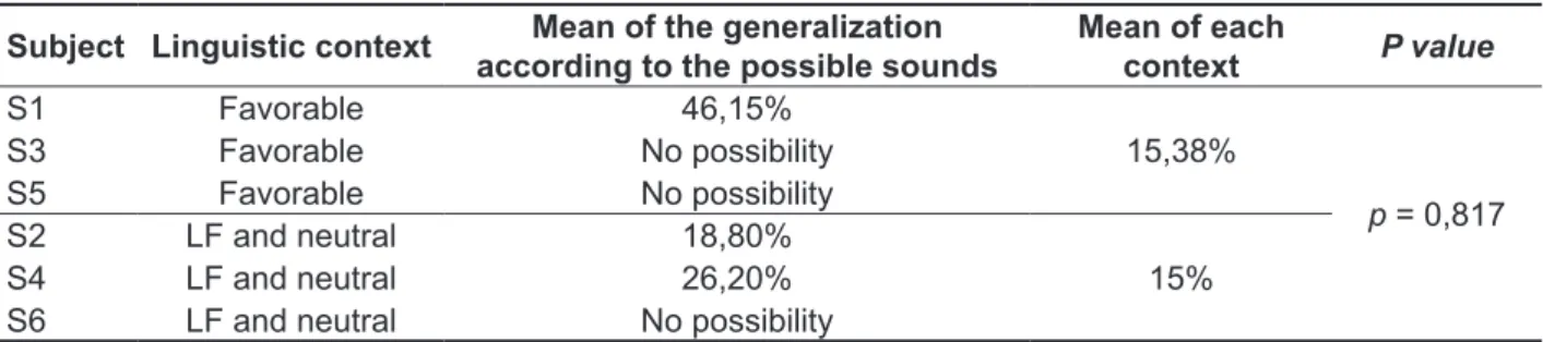 Table 3 – Generalization inside a sound class in the subjects Subject Linguistic context Mean of the generalization 
