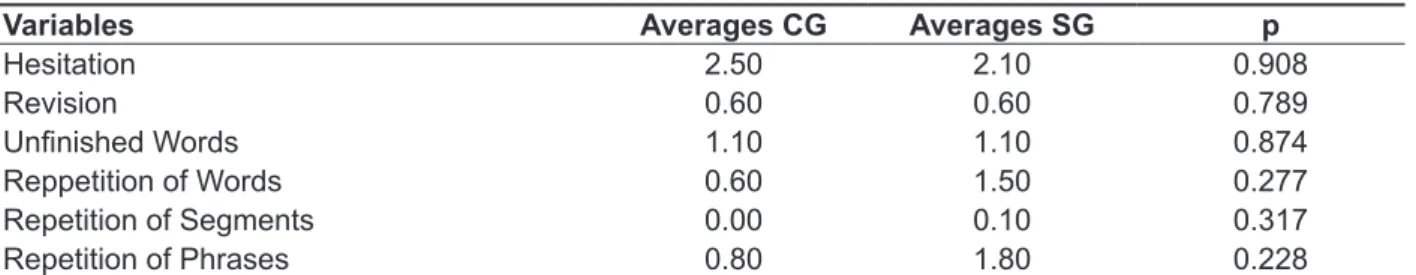 Table 2 –  Comparison between the typical disluencies in the control group and in the study group.