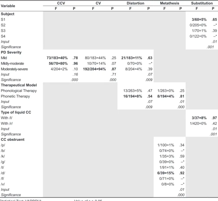 Table 1 – Variables selected as statistically signiicant to the right production, to the CC simpliication,  to the distortion of the liquid of CC, to the occurrence of metathesis and to the substitution of the  liquid of the CC.