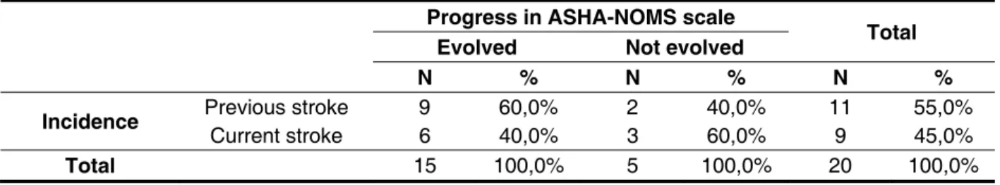 Table 4 – Relationship between previous incidence of stroke and evolution in ASHA NOMS scale
